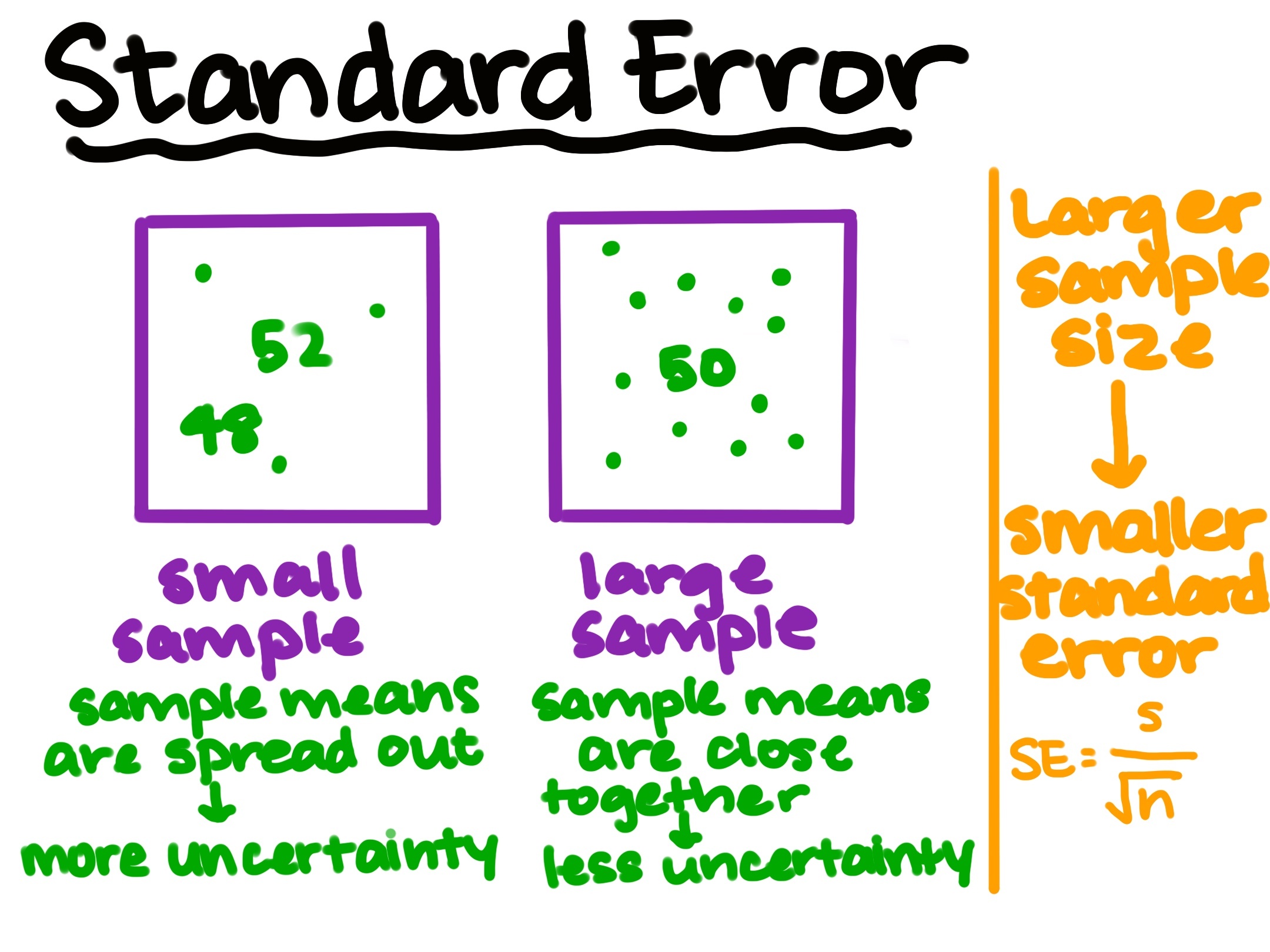 Small sample: sample means are spread out --> more uncertainty
Large sample: sample means are close together --> less uncertainty
Larger sample size --> smaller standard error
