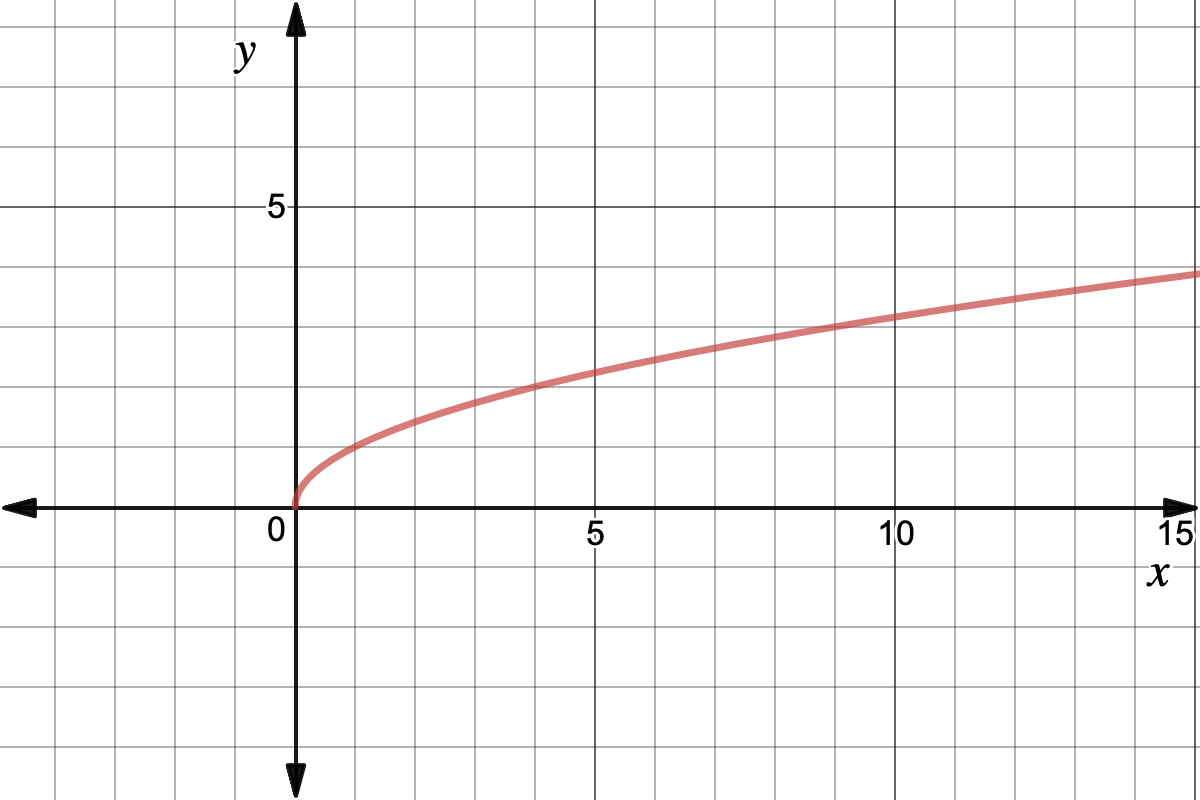 Graph of f(x) = sqrt(x)