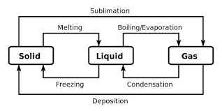 Each phase change has a specific name.