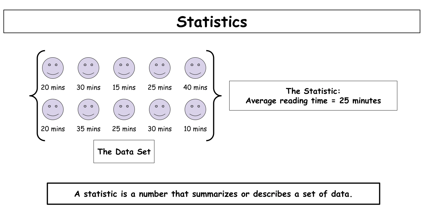A statistic is a number that summarizes or describes a set of data.
