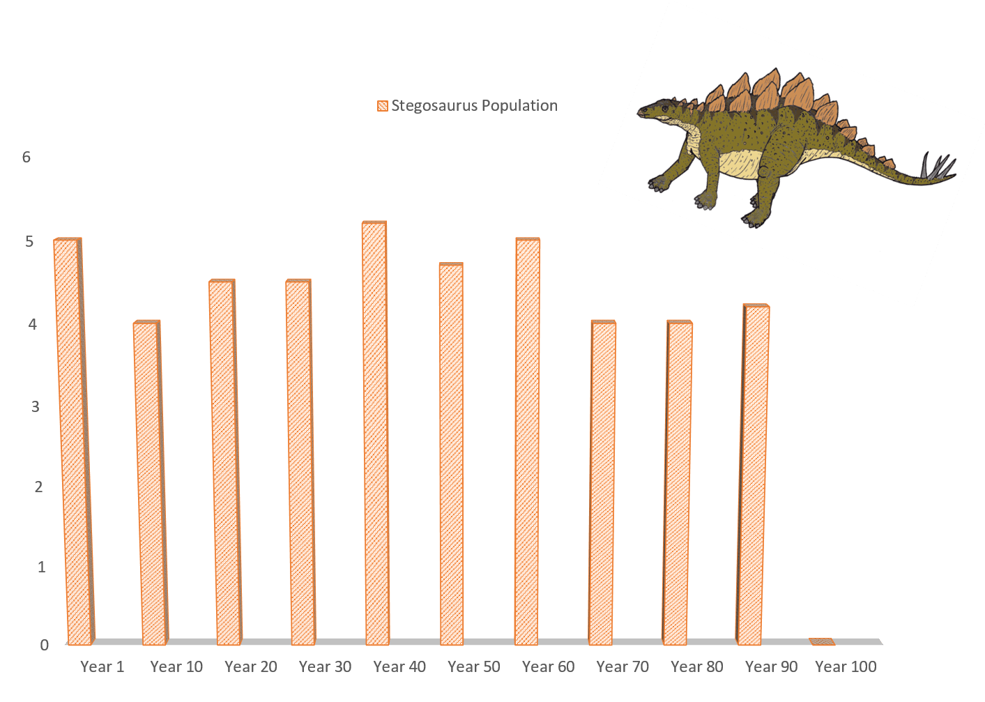 The population of stegosauruses over a 100-year time period. 