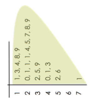 Stem and Leaf plot turned sideways, letting you see the distribution of the data values by looking at the number of leaves per stem.