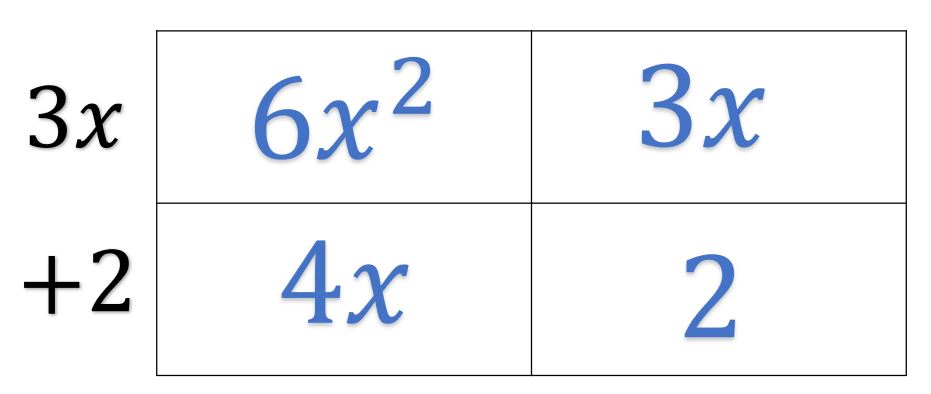 You can write the GCF to the left of the box. (3x +2) is one of the binomial factors.