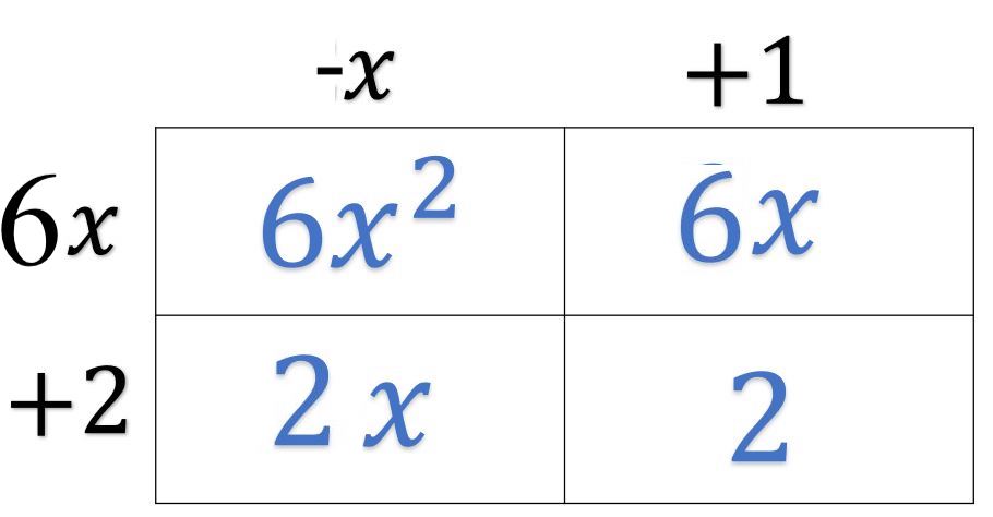 Divide the terms inside the box by the GCF to find the other binomial factor. This is the reverse of multiplying binomials with a table.