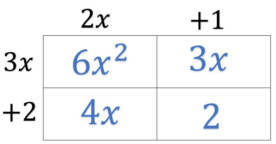 Divide the terms inside the box by the GCF to find the other binomial factor. This is the reverse of multiplying binomials with a table.