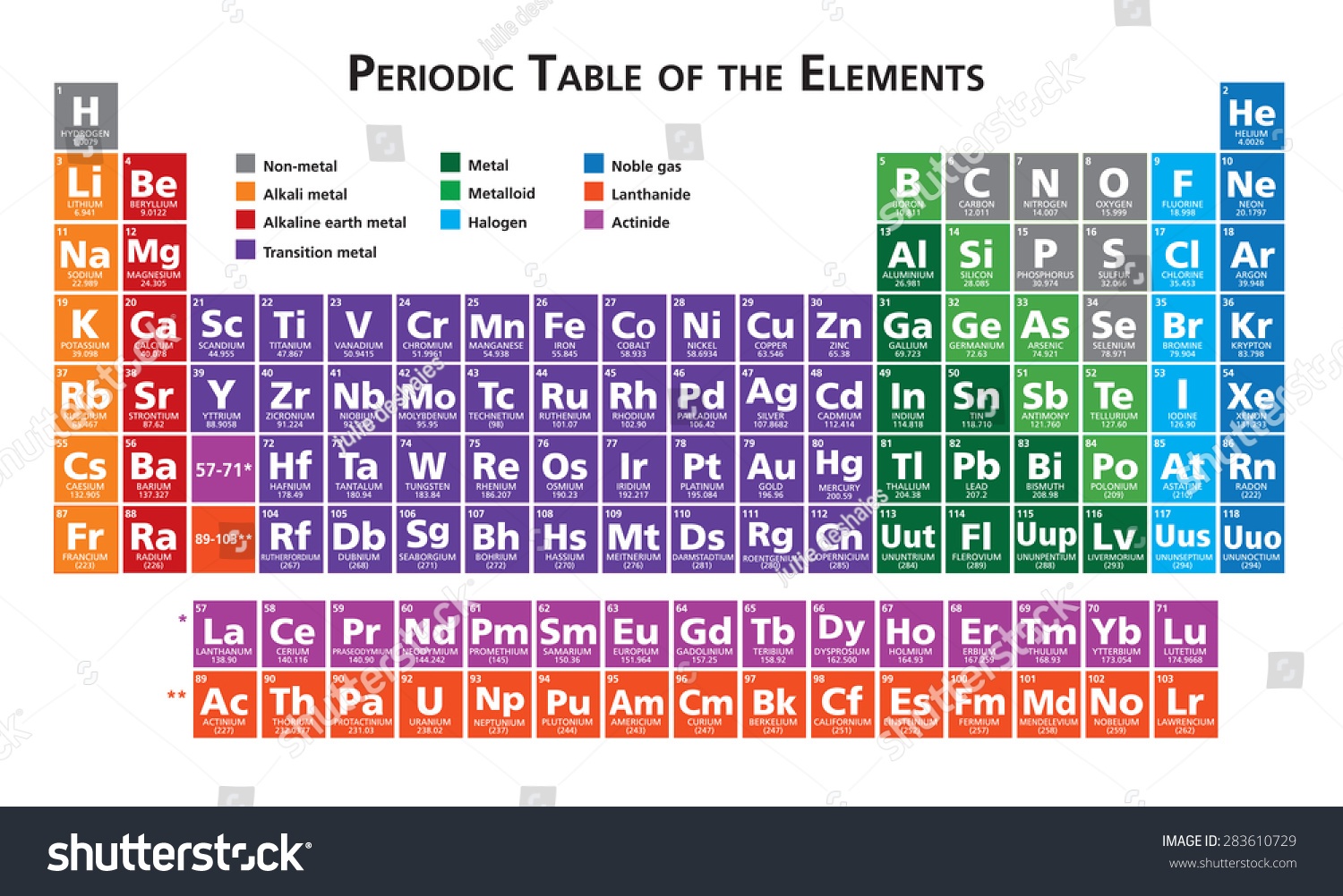 the periodic table of elements
