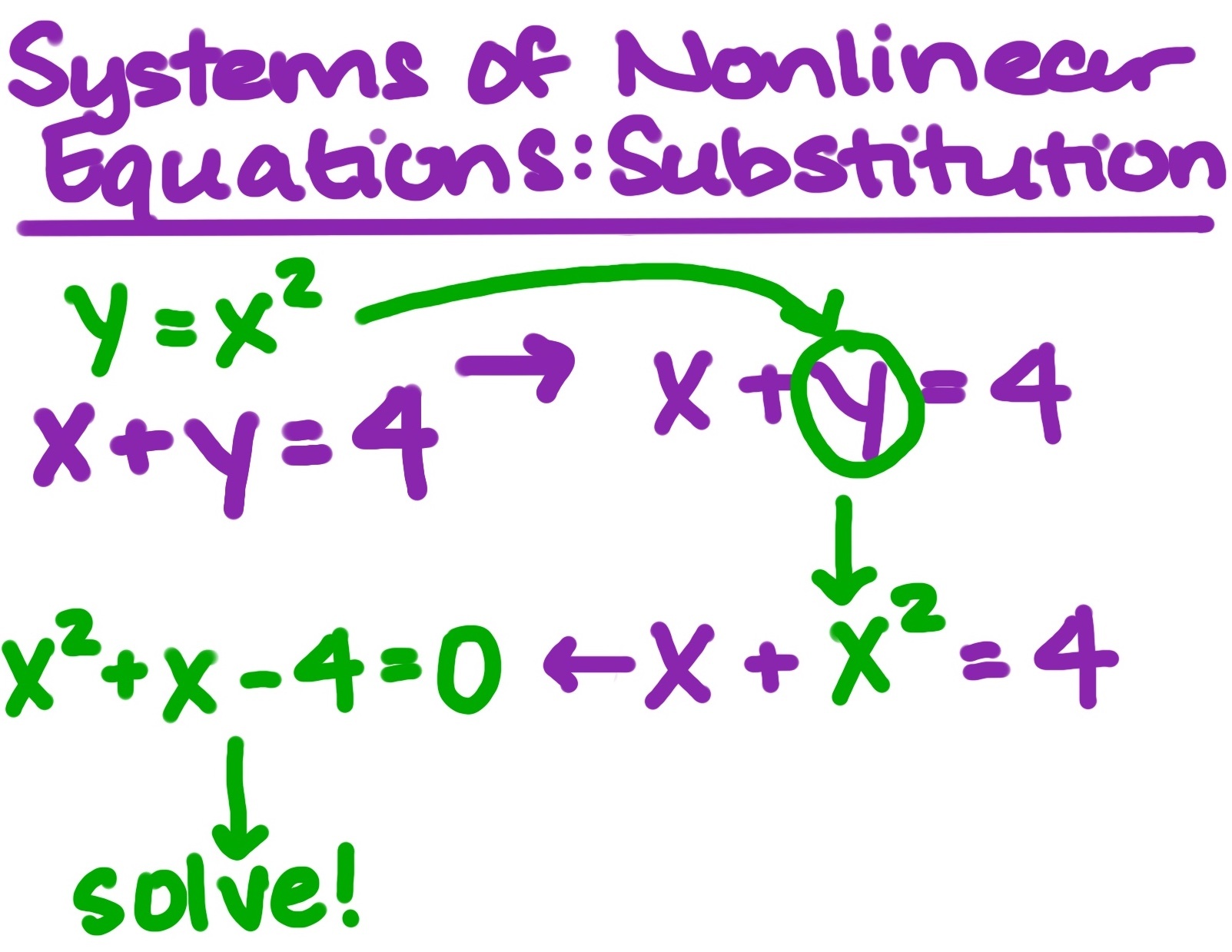 Systems of Nonlinear Equations: Substitution
y=x^2
x+y=4
Substitute y=x^2 into x+y=4
You'll get: x+x^2 =4
x^2+x-4=0
Solve!