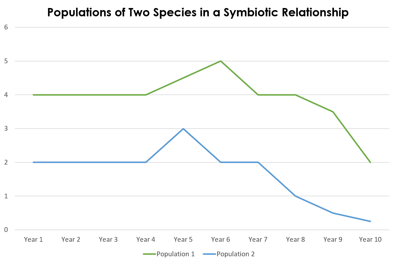 A graph showing the number of individuals in two populations, by the thousands, over 10 years. Population 1 has 4 individuals for four years, 4.5 in year 5, 5 in year 6, four in year 7 and 8, 3.5 in year 9, and 2 in year 10. Population b has 2 individuals in years 1, 2, 3, 4, and 3 in year 5, 2 in year 6 and 7, 1 in year 8, 0.5 in year 9, and 0 in year 10.