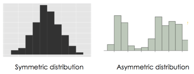 Pictures of symmetric and asymmetric distributions. The symmetric looks like a nice and even bell curve, whereas the asymmetric distribution has no distinct shape.