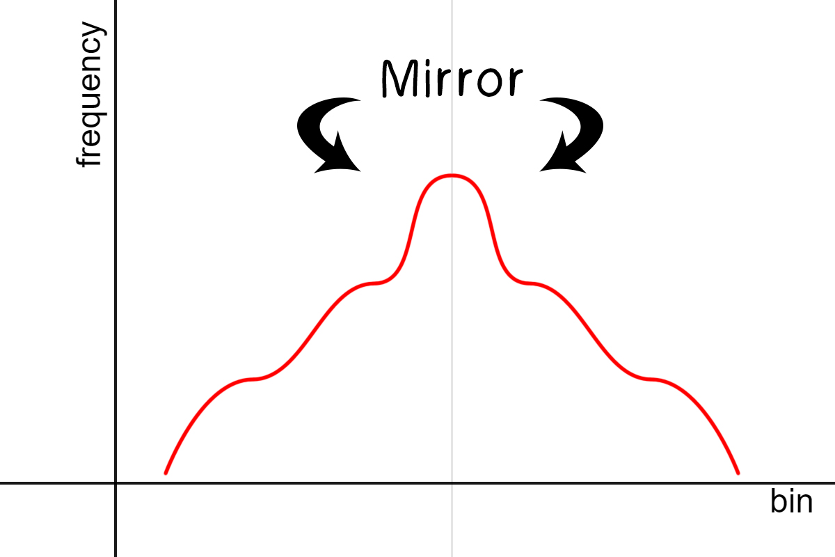 A **symmetric** distribution.