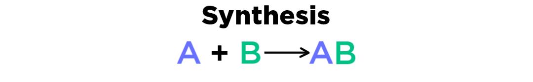 A synthesis reaction proceeds as follows. Reactants A plus B are converted to product AB.