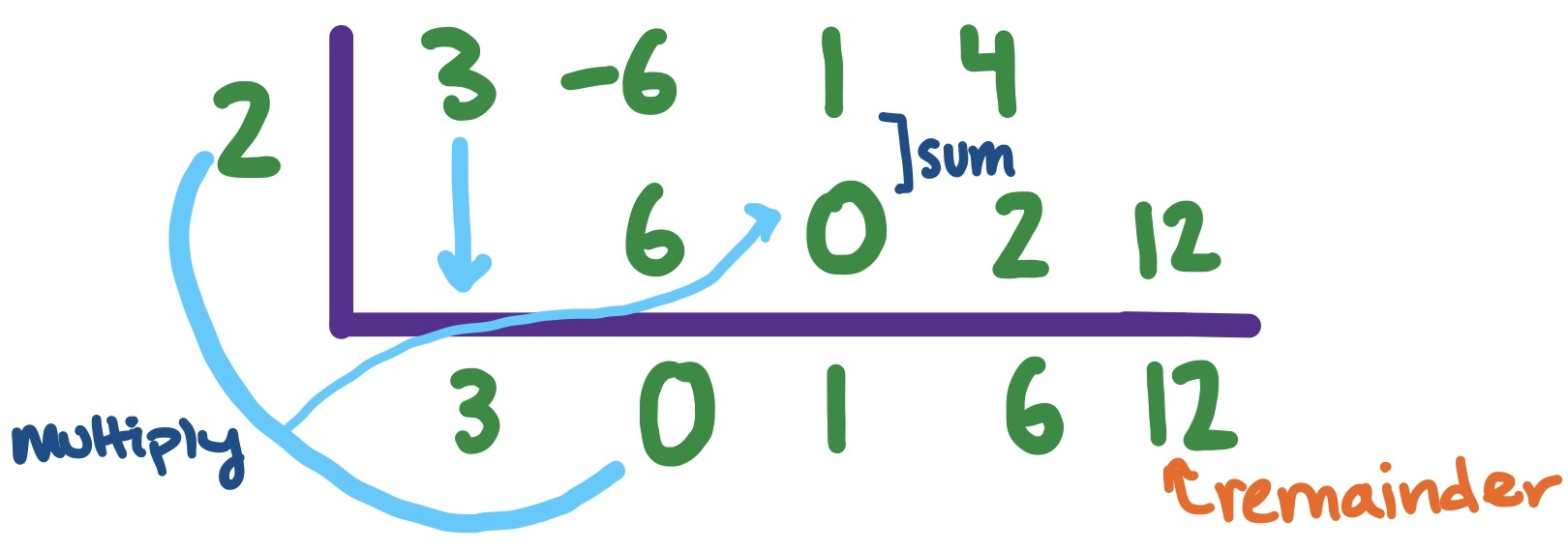 Inside house, first row: 3, -6, 1, 4
Inside house, second row: _, 6, 0, 2, 12

outside house: 2
below house: 3, 0, 1, 6, 12

12 is the remainder