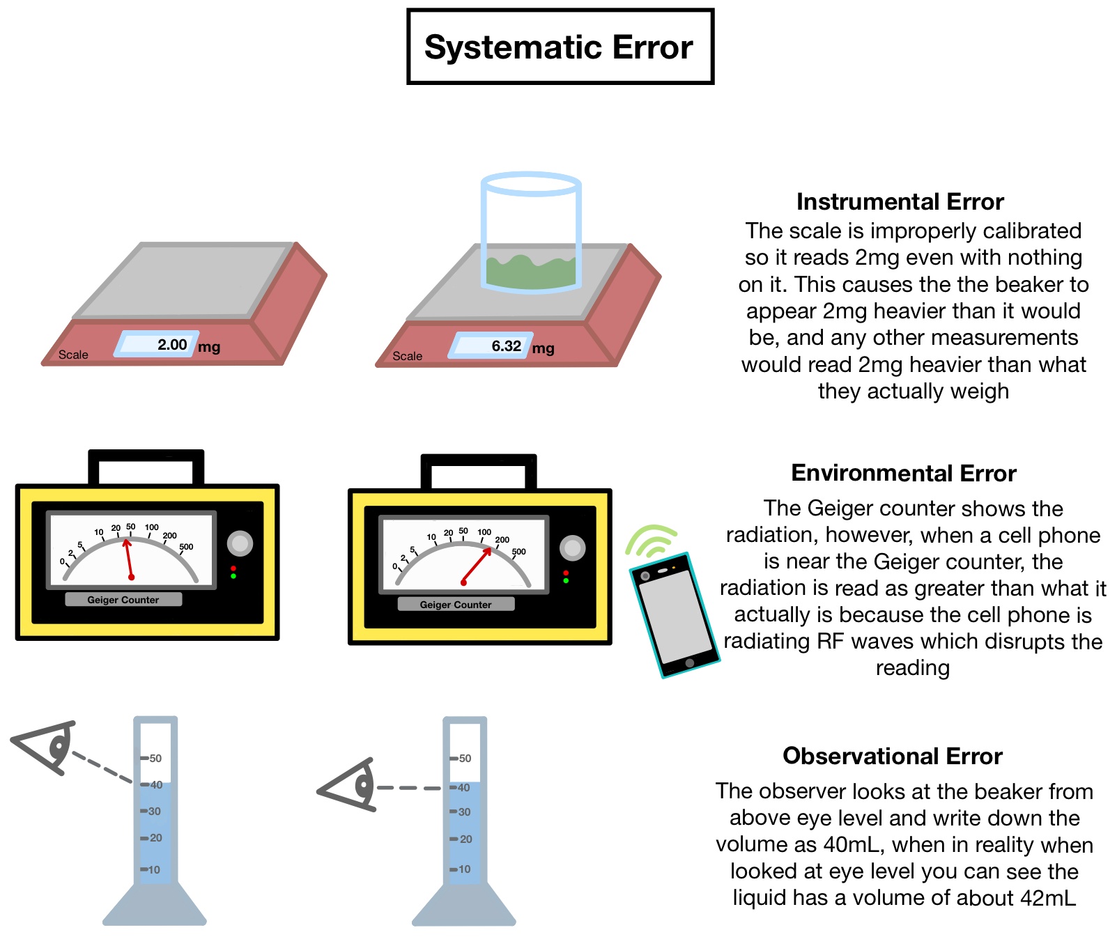 types-of-error-overview-comparison-expii