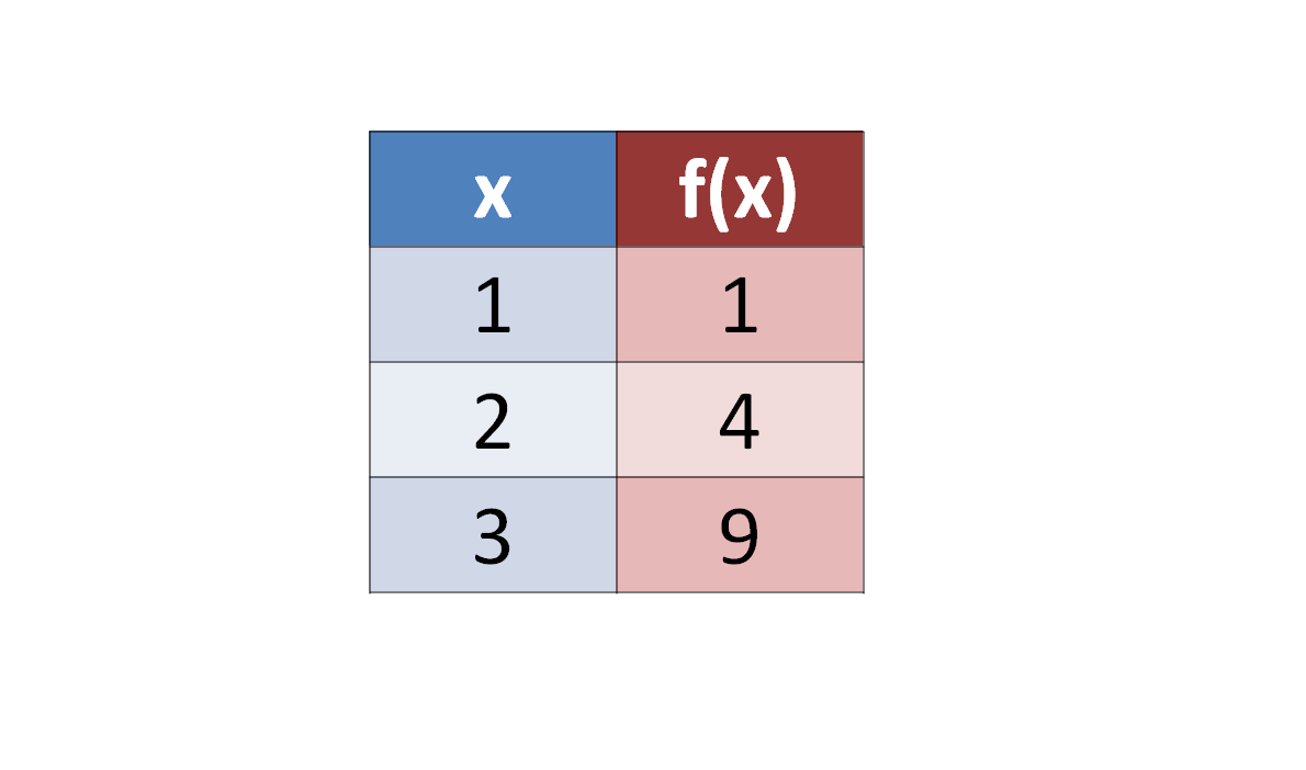 x = 1, f(x) = 1; x = 2, f(x) = 4; x = 3, f(x) = 9