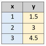 x // y
1 // 1.5
2 // 3
3 // 4.5