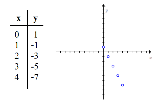 Graph and table of the function y=-2x+1