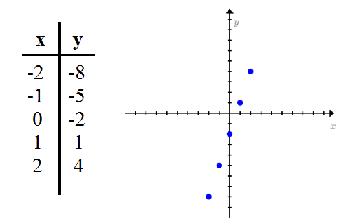 Graph and table for the function y=3x-2