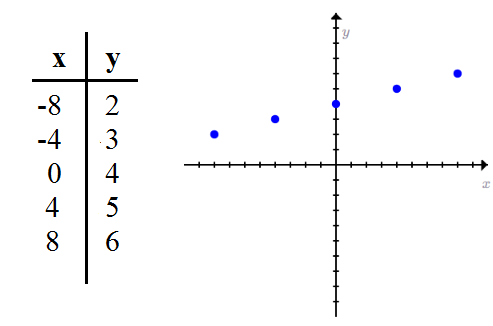 Graph and table of the function $y=.25x+4