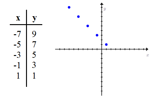 Graph and table of the function y=-x+2