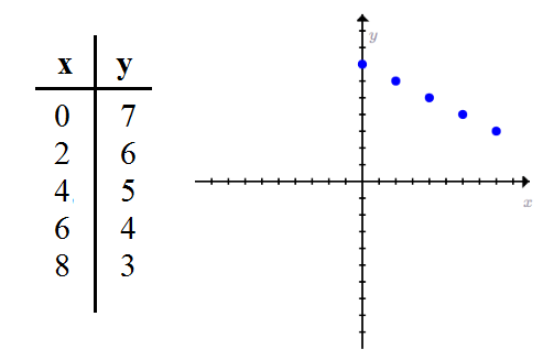 Graph and table of the function y=-0.5x+7