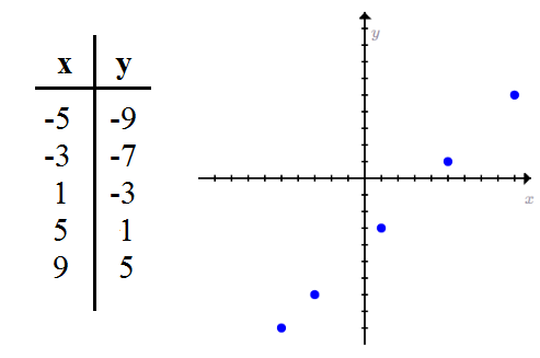 Graph and table for the function y=x-4.