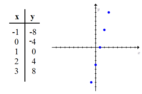 Graph and table of the function y=4x-4.
