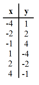 x // y
-4 // 1
-2 // 2
-1 // 4
1 // -4
2 // -2
4 // -1