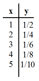 x // y
1 // 1/2
2 // 1/4
3 // 1/6
4 // 1/8
5 // 1/10