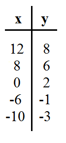 x // y
12 // 8
8 // 6
0 // 2
-6 // -1
-10 // -3