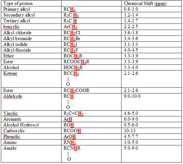 A chart of common proton shifts