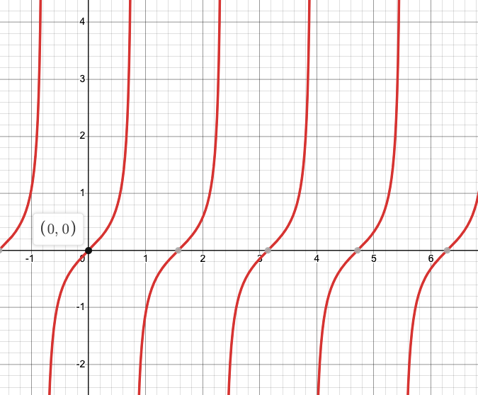 Graph of y=½ tan(2x)