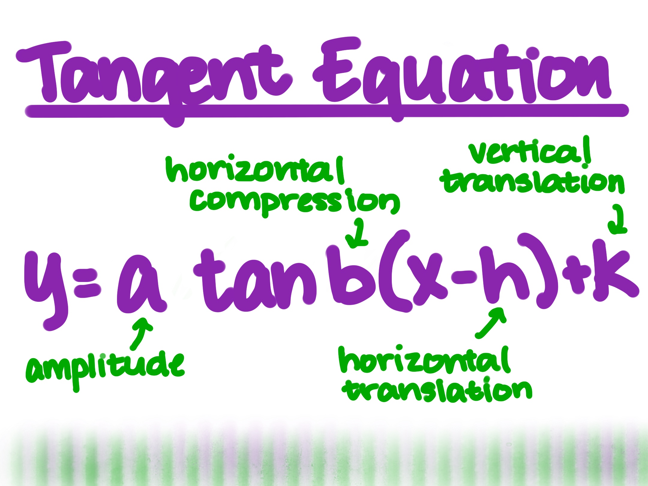 Tangent Equation
y=a tan b(x-h) +k
a: amplitude
b: horizontal compression
h: horizontal translation
k: vertical translation