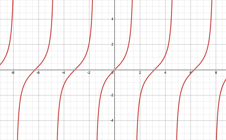 Graph of the tangent function