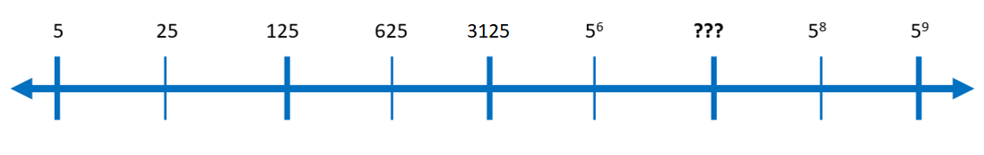 A number line with the following measurements at equal distances apart: 5, 25, 125, 625, 3125, 5^6, ???, 5^7, 5^8, 5^9.