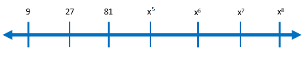 A number line with the following measurements at equal distances apart: 9, 27, 81, x^5, x^6, x^7, x^8.