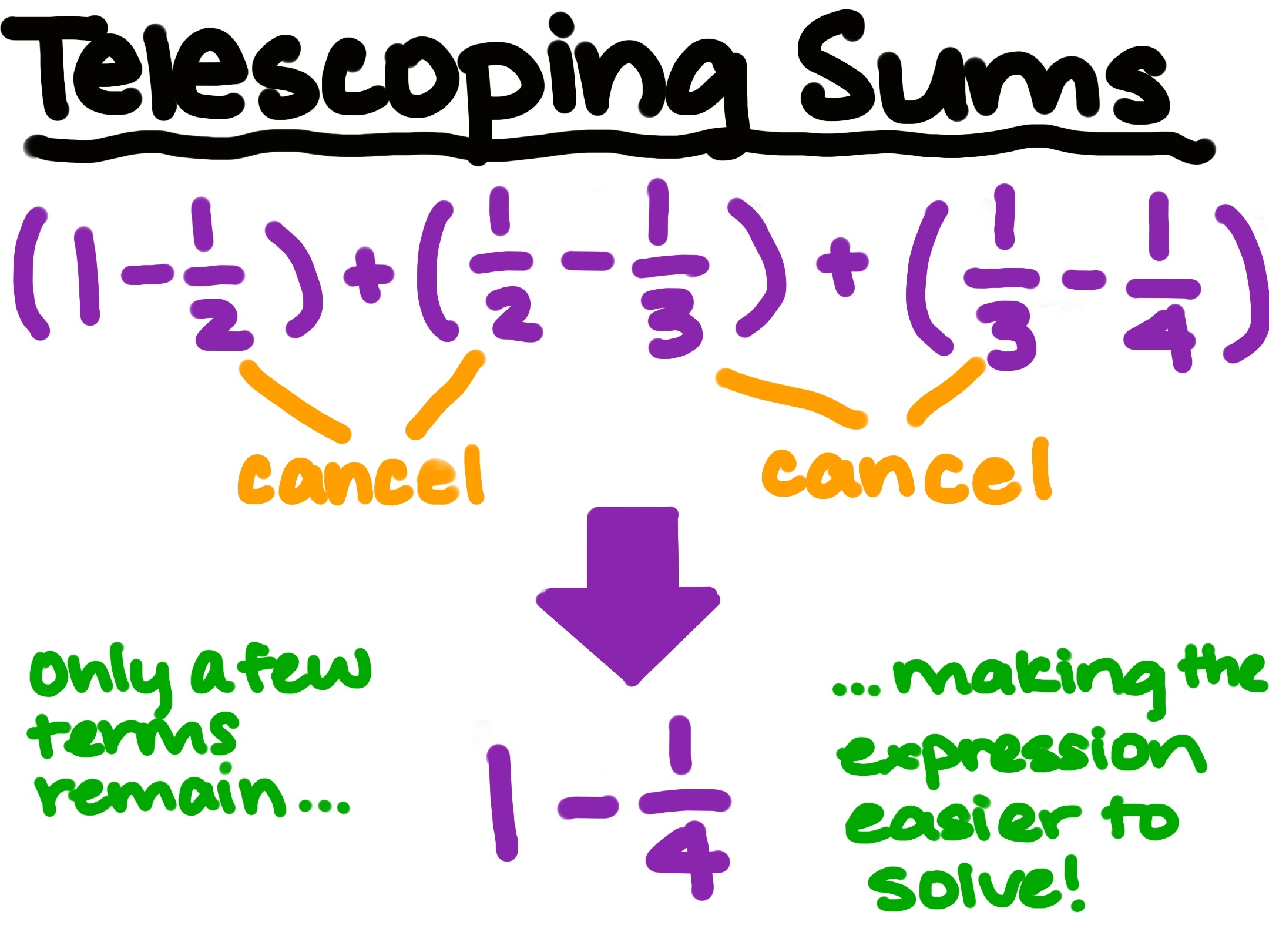 Telescoping Sums
Only a few terms remain, making the expression easier to solve