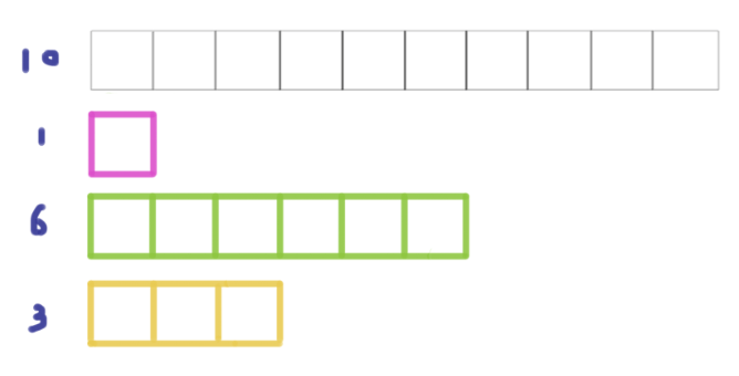 A slot of 10 squares.
1 piece is 1 square.
1 piece is 6 squares.
1 piece is 3 squares.