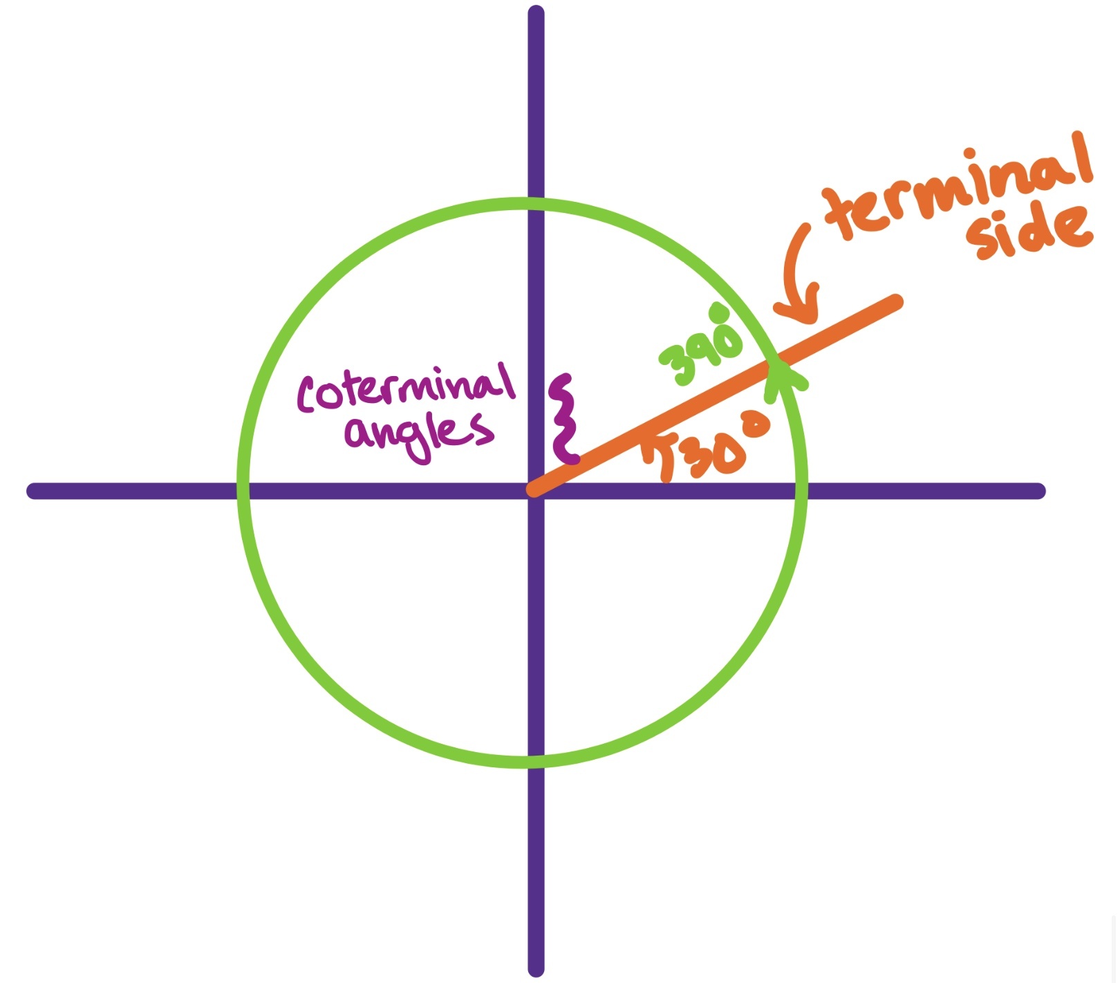 Co-terminal angles of 30 degrees and 390 degrees labeled on a coordinate graph. The terminal side is also labeled.