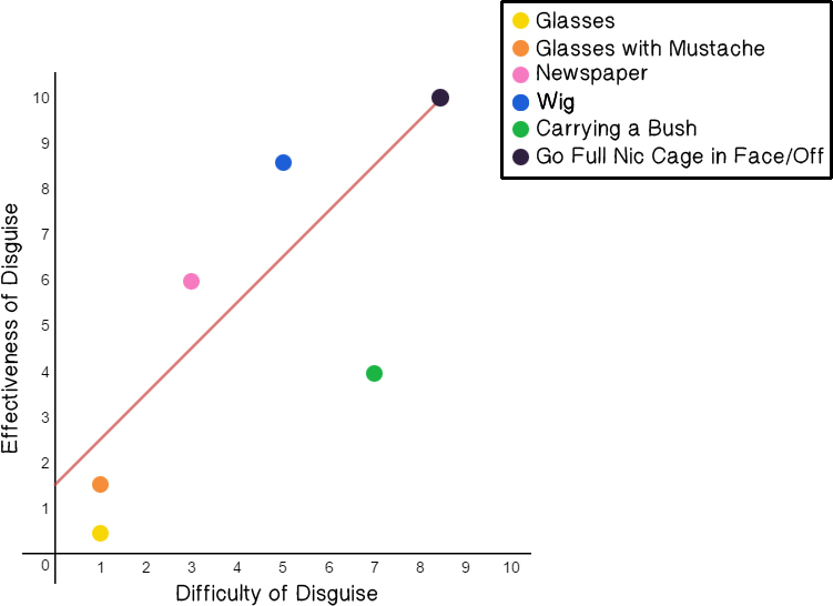 Scatter plot of difficulty of disguise vs. effectiveness of disguise.
Yellow (glasses): (1,0.25)
Orange (glasses with mustache): (1,1.5)
Pink (newspaper): (3,6)
Blue (wig): (5,8.5)
Green (carrying a bush): (7,4)
Black (go full on Nic Cage in Face/Off): (8.5,10)
