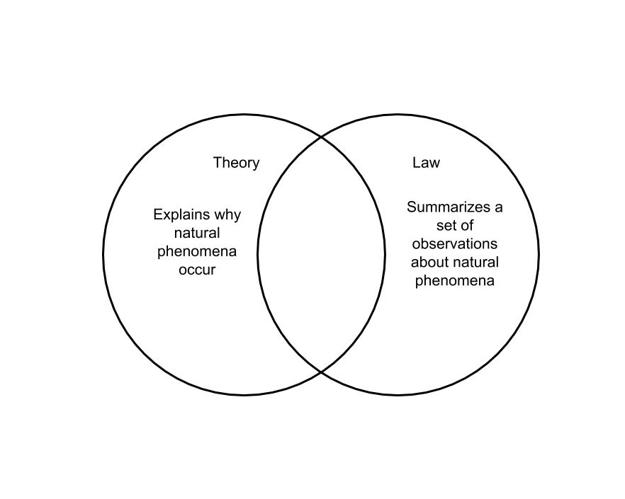Venn diagram comparing a theory and a law. It states that a theory explains why natural phenomena occur, while a law summarizes a set of observations about natural phenomena. 