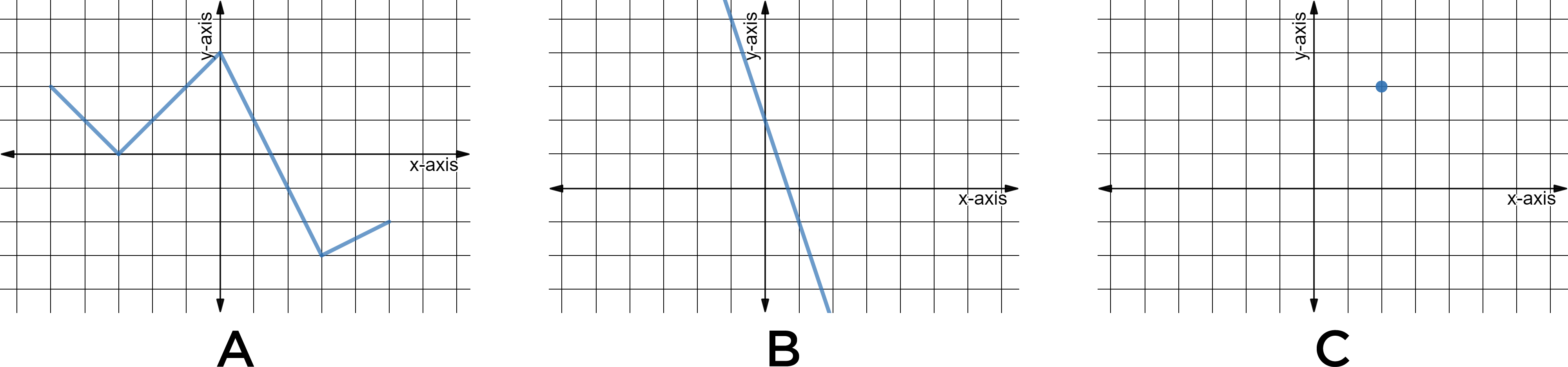 A: a line moving up and down
B: a straight line
C: a dot