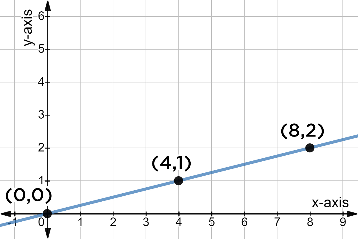 Graph of the line y = 1/4x.