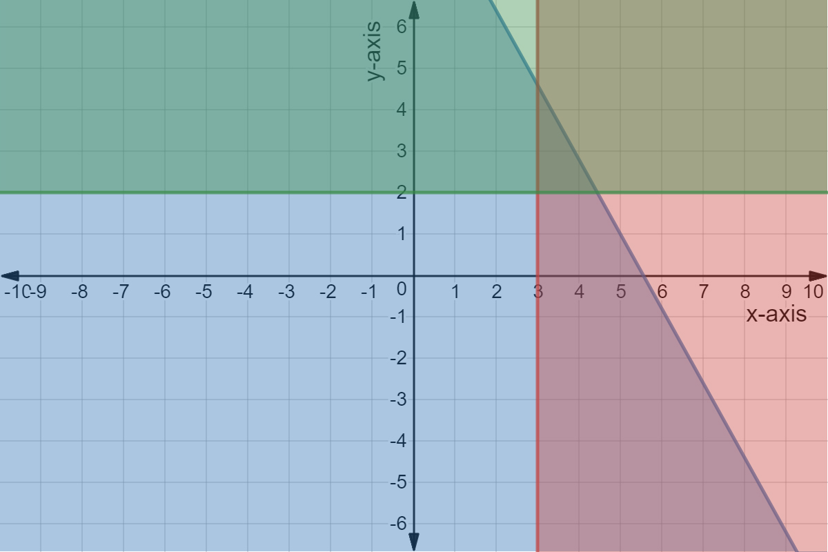 A graph of the system of inequalities {y <= -(9/5)x + 10; x >= 3; y >= 2}.
