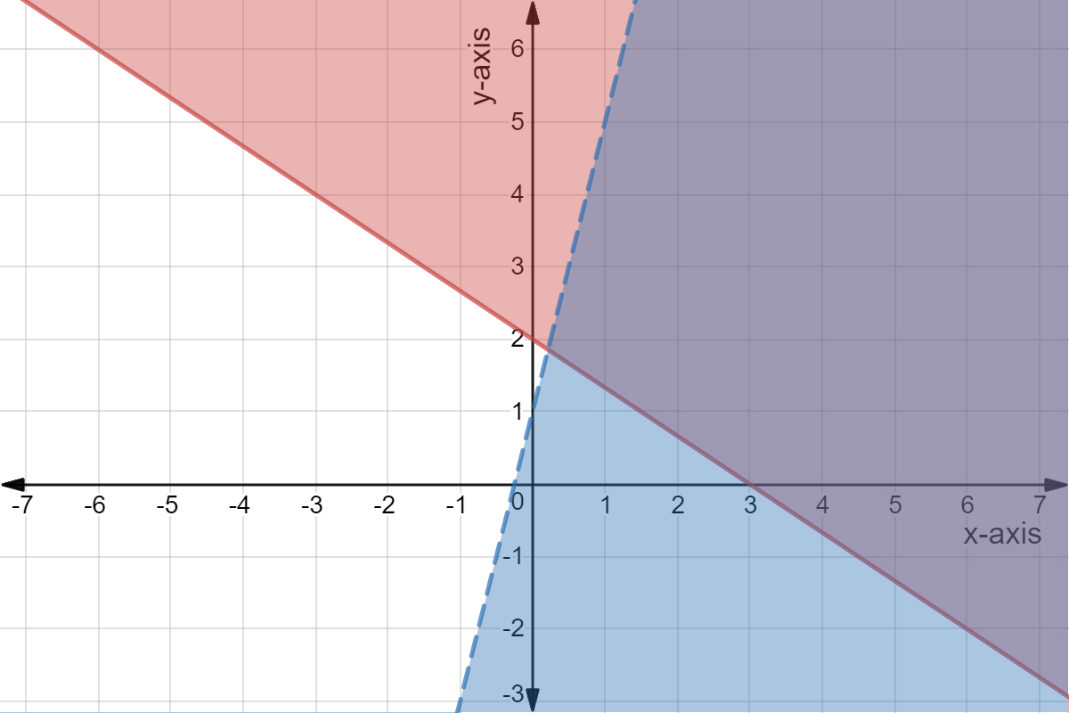 Inequalities graphed where the red is y >= -2/3x + 2 and the blue is y < 4x + 1.