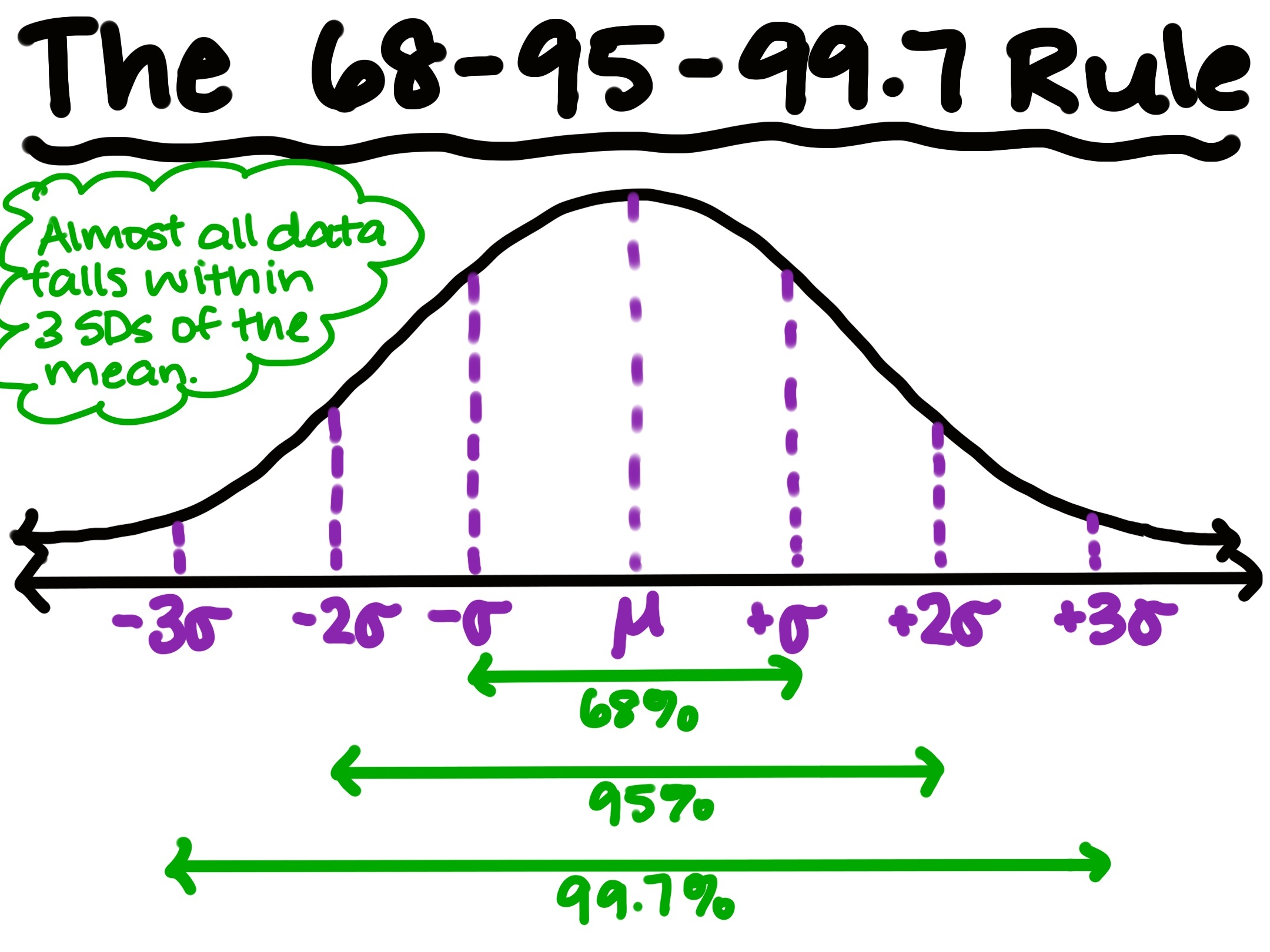 The 68-95-99.7 rule: almost all data falls within 3 SDs of the mean.