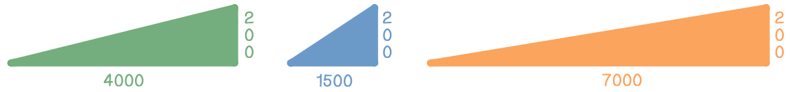 Three slopes: green with rise a rise run of 4000/200, blue with rise run of 1500/200, and orange with rise run of 7000/200.
