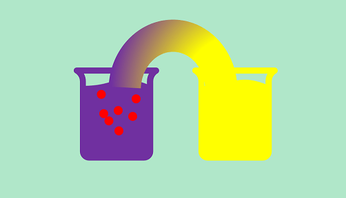 A purple beaker with 7 red particles, and a yellow beaker with no red particles.