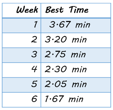 Week || Best Time
1 || 3.67 min
2 || 3.20 min
3 || 2.75 min
4 || 2.30 min
5 || 2.05 min
6 || 1.67 min