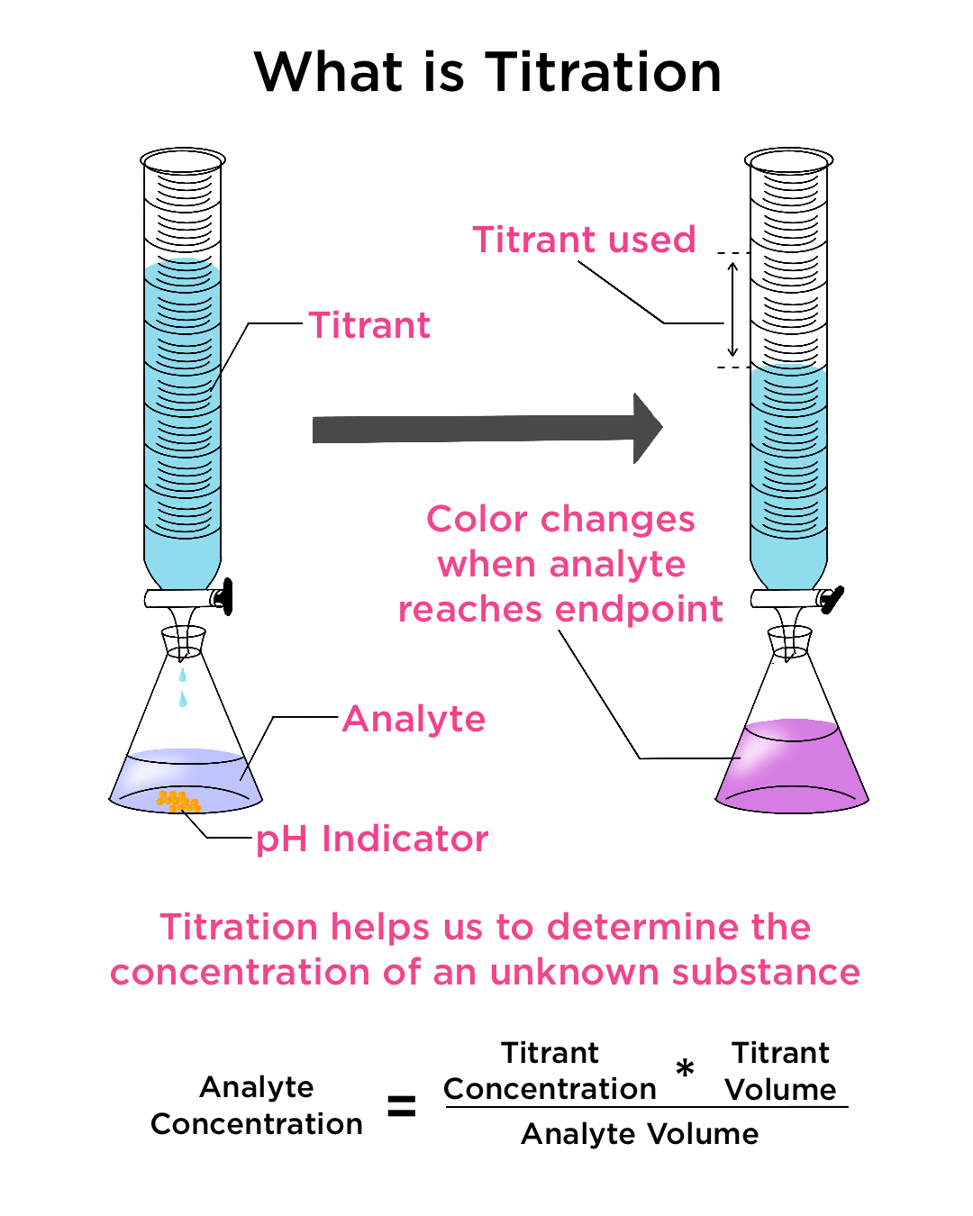 What is titration? Titration is a method that helps us to determine the concentration of an unknown substance. In the most common situation, an indicator is used to identify the endpoint of a reaction. The titrant concentration, volume, and analyte volume can be used to determine the analyte concentration.