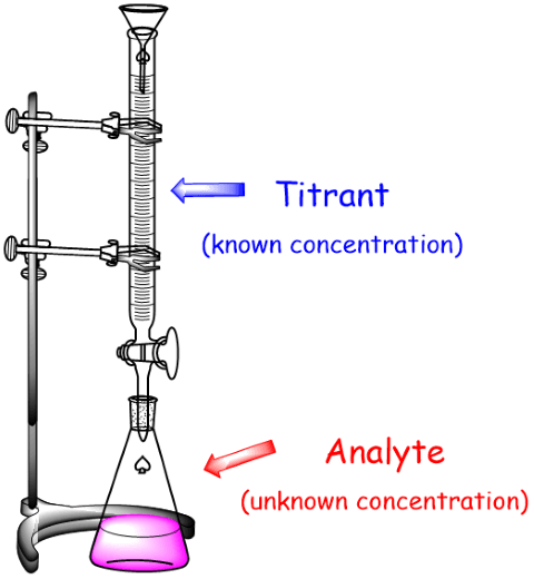 Image description: Titration set-up with burette, titrant, analyte, and stand.